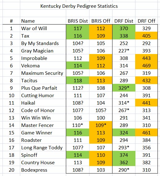 Kentucky Derby Pedigree Stats - Pace and Cap - Sartin Methodology & The  Match Up
