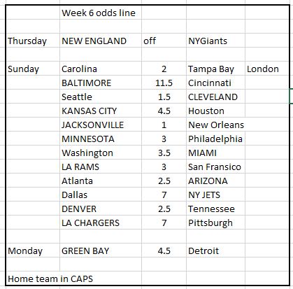 Name:  Week 6 P-C odds line.JPG
Views: 565
Size:  48.1 KB