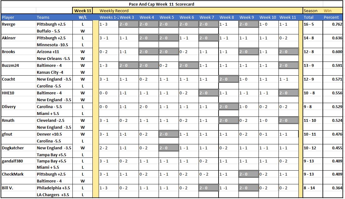 Name:  Wwwk 11 results.JPG
Views: 450
Size:  170.7 KB