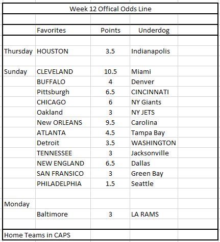 Name:  Week 12 offical Odds line.JPG
Views: 633
Size:  53.4 KB